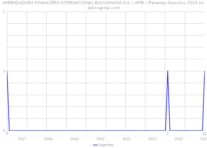 ARRENDADORA FINANCIERA INTERNACIONAL BOLIVARIANA S.A. ( AFIB ) (Panama) Searches 2024 