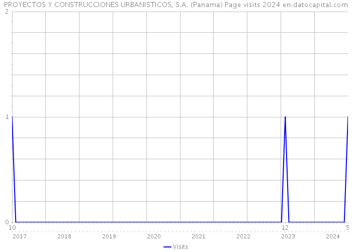 PROYECTOS Y CONSTRUCCIONES URBANISTICOS, S.A. (Panama) Page visits 2024 