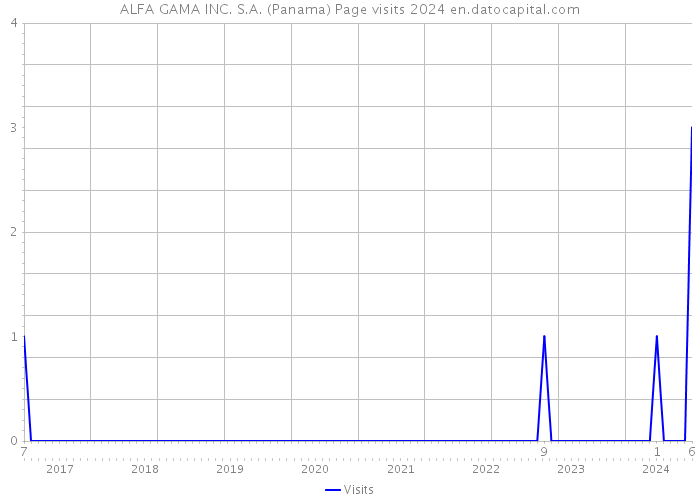ALFA GAMA INC. S.A. (Panama) Page visits 2024 