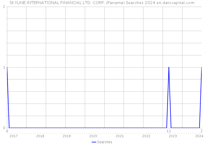 SKYLINE INTERNATIONAL FINANCIAL LTD. CORP. (Panama) Searches 2024 