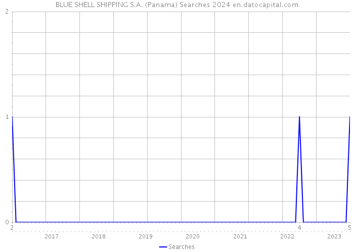 BLUE SHELL SHIPPING S.A. (Panama) Searches 2024 