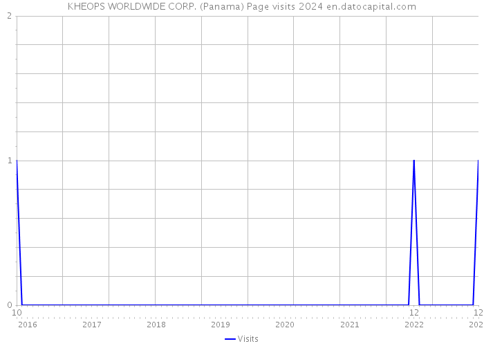 KHEOPS WORLDWIDE CORP. (Panama) Page visits 2024 