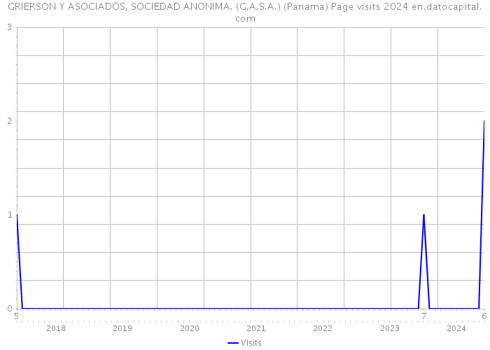 GRIERSON Y ASOCIADOS, SOCIEDAD ANONIMA. (G.A.S.A.) (Panama) Page visits 2024 