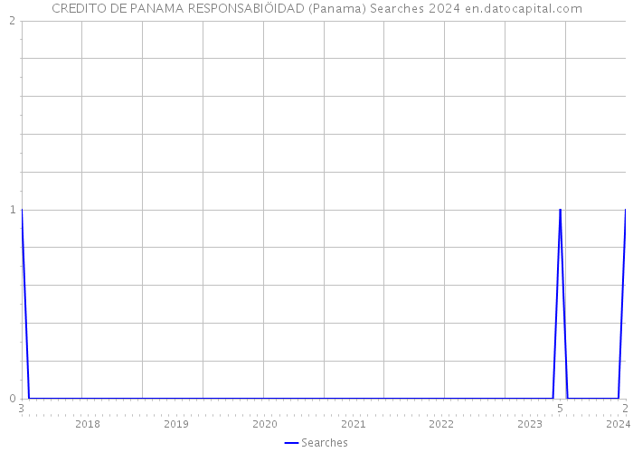 CREDITO DE PANAMA RESPONSABIÖIDAD (Panama) Searches 2024 