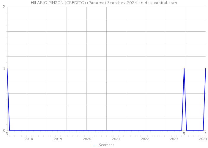 HILARIO PINZON (CREDITO) (Panama) Searches 2024 
