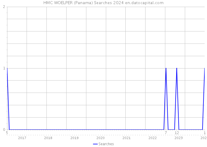 HMC WOELPER (Panama) Searches 2024 