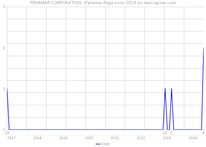 PENAMAR CORPORATION. (Panama) Page visits 2024 