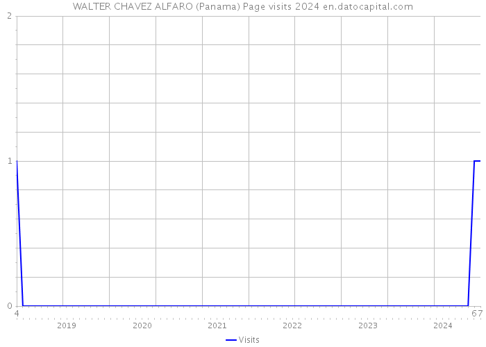 WALTER CHAVEZ ALFARO (Panama) Page visits 2024 