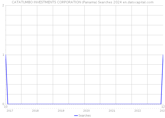 CATATUMBO INVESTMENTS CORPORATION (Panama) Searches 2024 