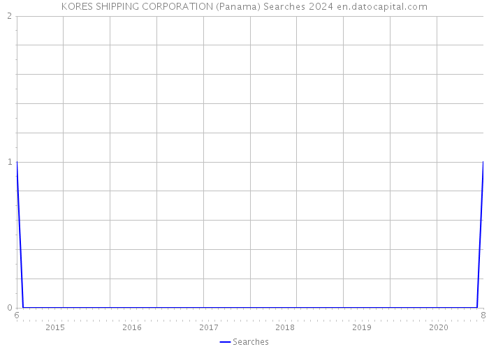 KORES SHIPPING CORPORATION (Panama) Searches 2024 