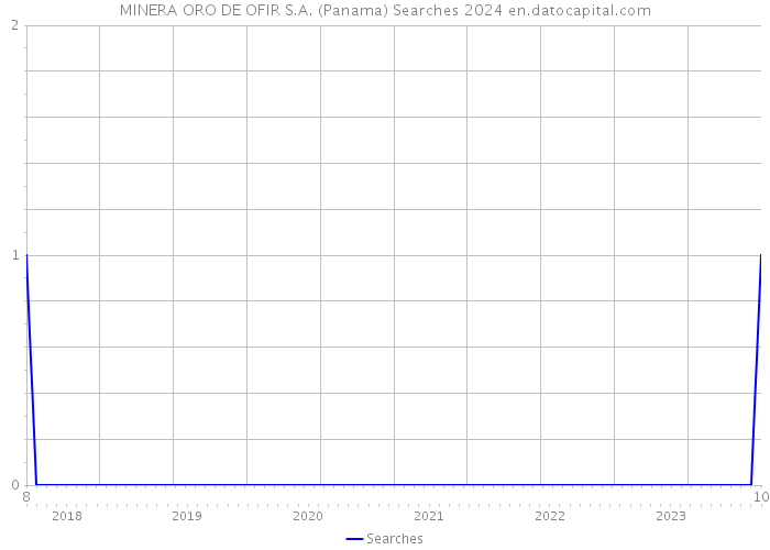 MINERA ORO DE OFIR S.A. (Panama) Searches 2024 