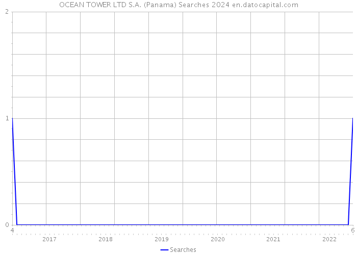 OCEAN TOWER LTD S.A. (Panama) Searches 2024 