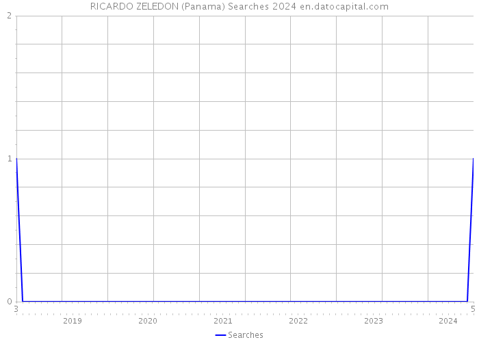 RICARDO ZELEDON (Panama) Searches 2024 