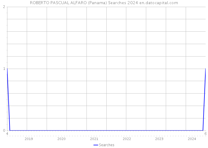 ROBERTO PASCUAL ALFARO (Panama) Searches 2024 