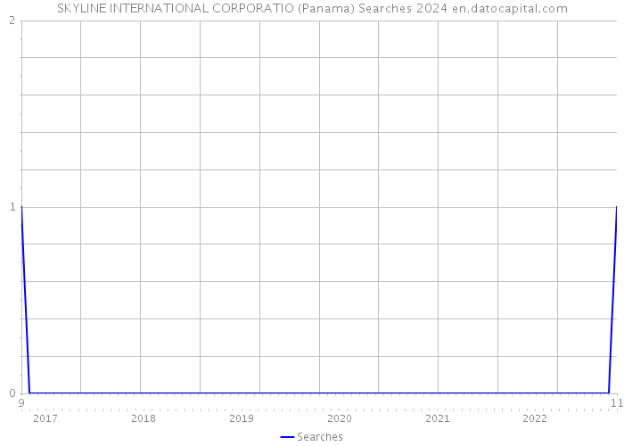 SKYLINE INTERNATIONAL CORPORATIO (Panama) Searches 2024 