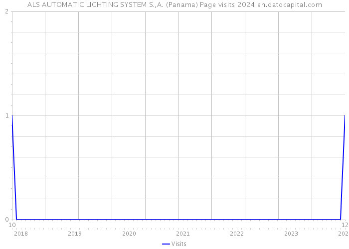 ALS AUTOMATIC LIGHTING SYSTEM S.,A. (Panama) Page visits 2024 