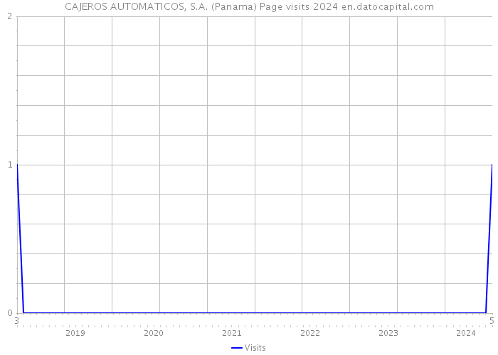 CAJEROS AUTOMATICOS, S.A. (Panama) Page visits 2024 