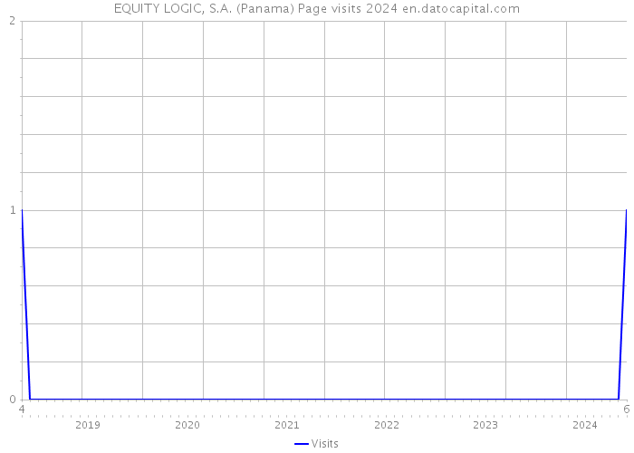 EQUITY LOGIC, S.A. (Panama) Page visits 2024 