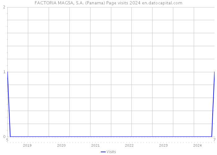 FACTORIA MAGSA, S.A. (Panama) Page visits 2024 