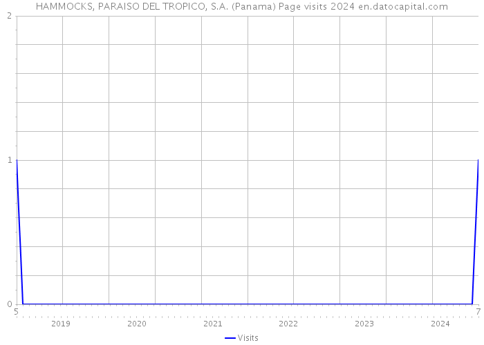 HAMMOCKS, PARAISO DEL TROPICO, S.A. (Panama) Page visits 2024 