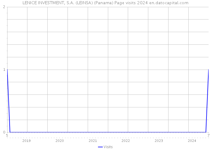 LENICE INVESTMENT, S.A. (LEINSA) (Panama) Page visits 2024 