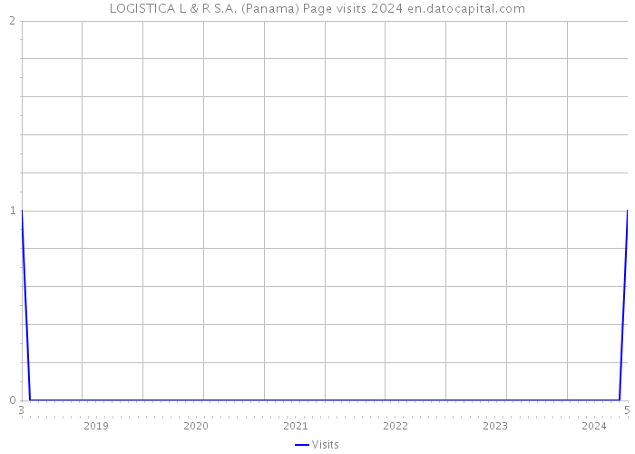 LOGISTICA L & R S.A. (Panama) Page visits 2024 