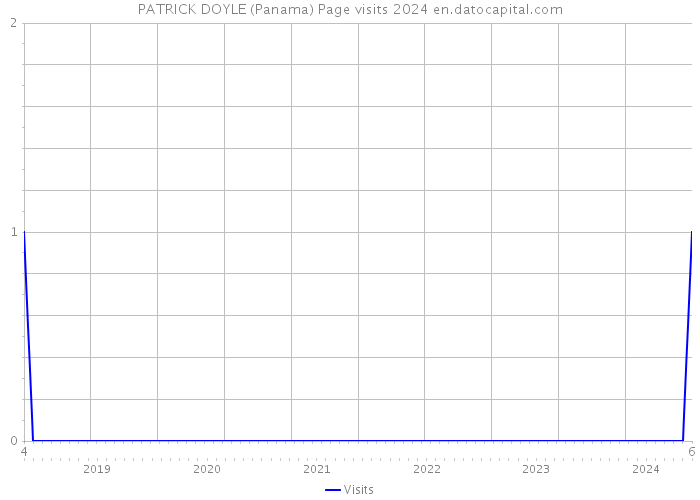 PATRICK DOYLE (Panama) Page visits 2024 