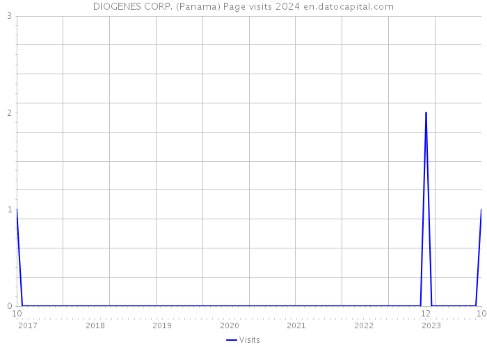 DIOGENES CORP. (Panama) Page visits 2024 