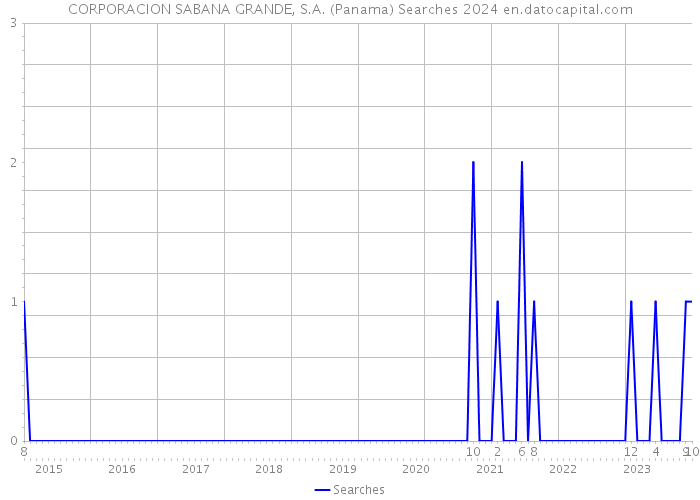 CORPORACION SABANA GRANDE, S.A. (Panama) Searches 2024 