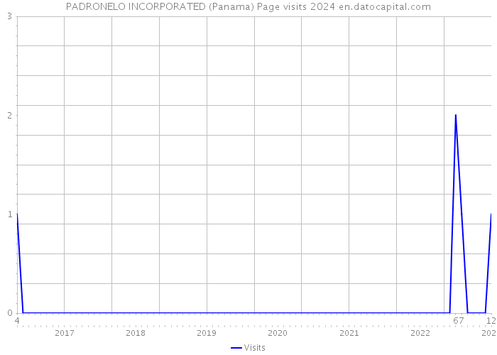PADRONELO INCORPORATED (Panama) Page visits 2024 
