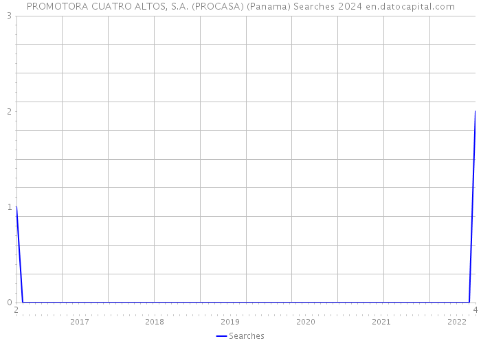 PROMOTORA CUATRO ALTOS, S.A. (PROCASA) (Panama) Searches 2024 