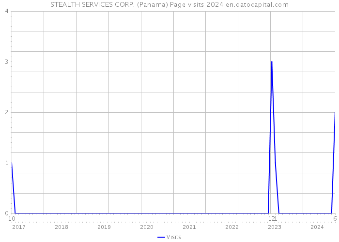 STEALTH SERVICES CORP. (Panama) Page visits 2024 