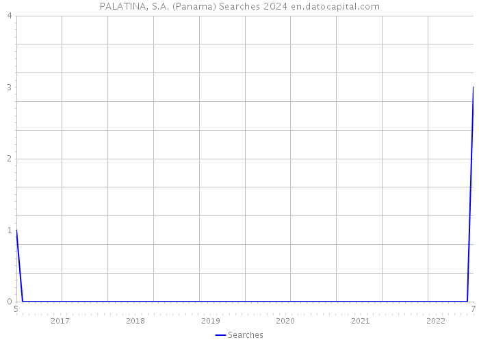 PALATINA, S.A. (Panama) Searches 2024 