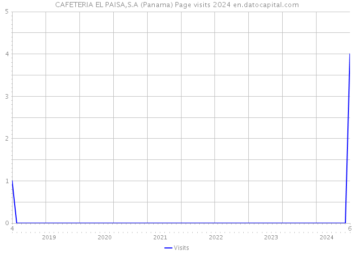 CAFETERIA EL PAISA,S.A (Panama) Page visits 2024 