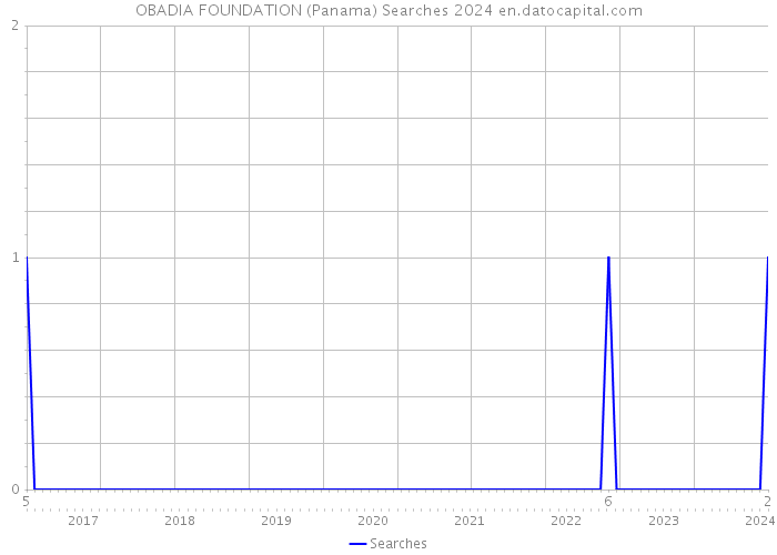 OBADIA FOUNDATION (Panama) Searches 2024 