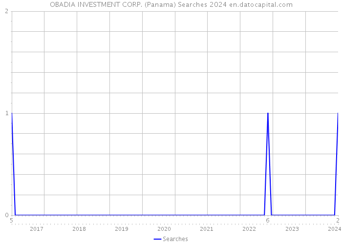 OBADIA INVESTMENT CORP. (Panama) Searches 2024 