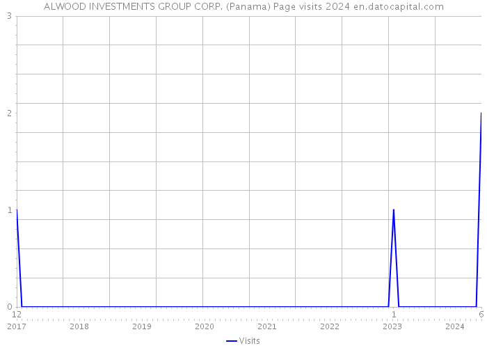 ALWOOD INVESTMENTS GROUP CORP. (Panama) Page visits 2024 
