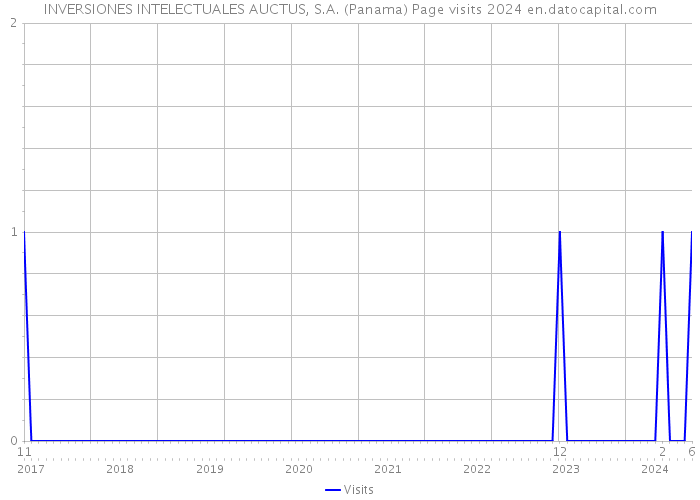 INVERSIONES INTELECTUALES AUCTUS, S.A. (Panama) Page visits 2024 