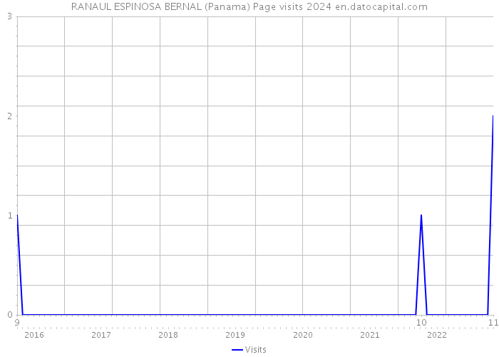 RANAUL ESPINOSA BERNAL (Panama) Page visits 2024 