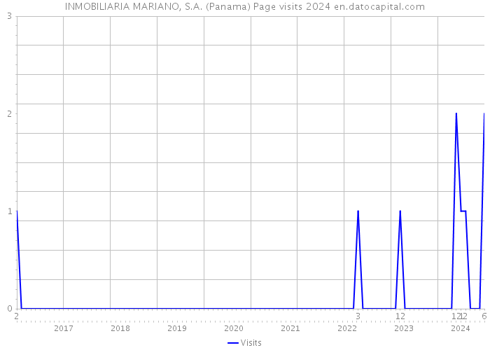 INMOBILIARIA MARIANO, S.A. (Panama) Page visits 2024 