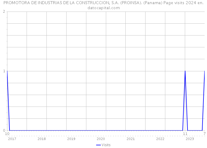 PROMOTORA DE INDUSTRIAS DE LA CONSTRUCCION, S.A. (PROINSA). (Panama) Page visits 2024 