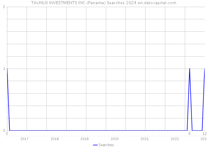 TAUNUS INVESTMENTS INC (Panama) Searches 2024 