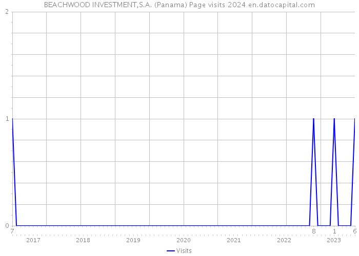 BEACHWOOD INVESTMENT,S.A. (Panama) Page visits 2024 