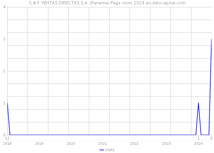 G & F VENTAS DIRECTAS S.A. (Panama) Page visits 2024 