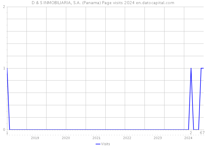 D & S INMOBILIARIA, S.A. (Panama) Page visits 2024 