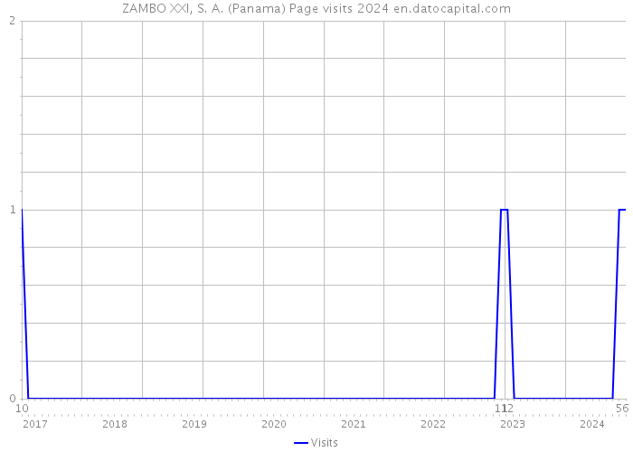 ZAMBO XXI, S. A. (Panama) Page visits 2024 