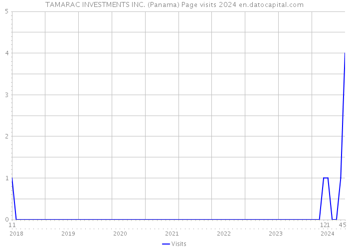 TAMARAC INVESTMENTS INC. (Panama) Page visits 2024 