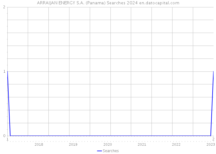 ARRAIJAN ENERGY S.A. (Panama) Searches 2024 