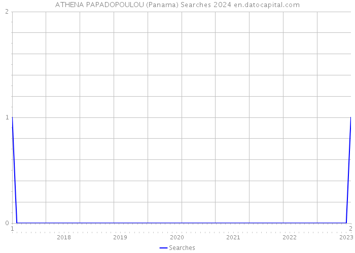 ATHENA PAPADOPOULOU (Panama) Searches 2024 