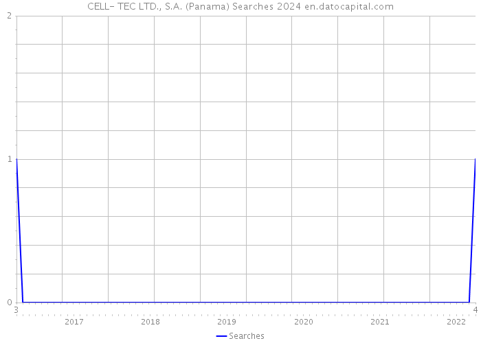 CELL- TEC LTD., S.A. (Panama) Searches 2024 